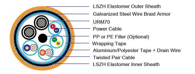 2XURM70 Coaxial Cable + 2X1P2.5 Power Cable + 2X1PX22AWG Screened Twisted Pair Cable SWB LSZH